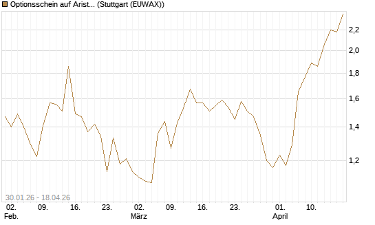 Optionsschein auf Arista Networks Inc [Goldman Sachs Bank Europe SE] Chart