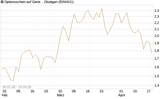 Optionsschein auf General Motors [Goldman Sachs Bank Europe SE] Chart