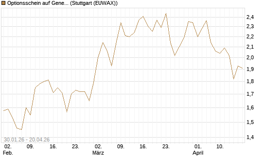Optionsschein auf General Motors [Goldman Sachs Bank Europe SE] Chart