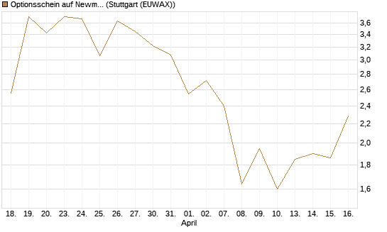 Optionsschein auf Newmont [Goldman Sachs Bank Europe SE] Chart