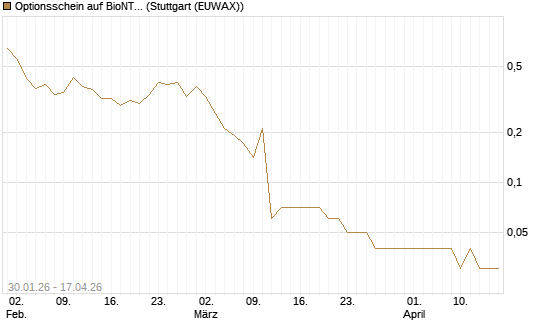 Optionsschein auf BioNTech ADR [Goldman Sachs Bank Europe SE] Chart
