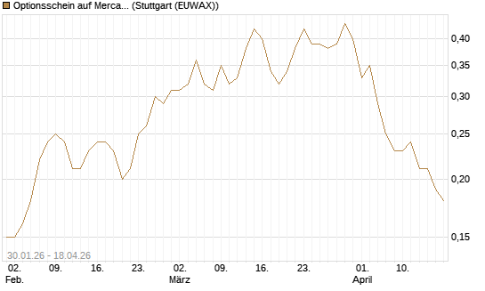 Optionsschein auf MercadoLibre [Goldman Sachs Bank Europe SE] Chart