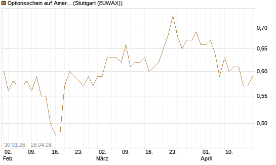 Optionsschein auf American Electric Power [Goldman Sachs Bank Europe SE] Chart