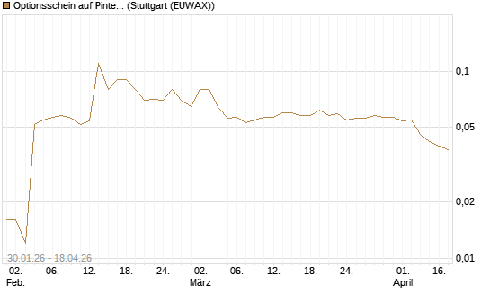 Optionsschein auf Pinterest Inc [Goldman Sachs Bank Europe SE] Chart