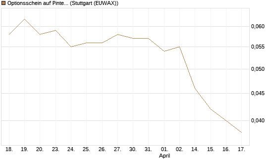 Optionsschein auf Pinterest Inc [Goldman Sachs Bank Europe SE] Chart