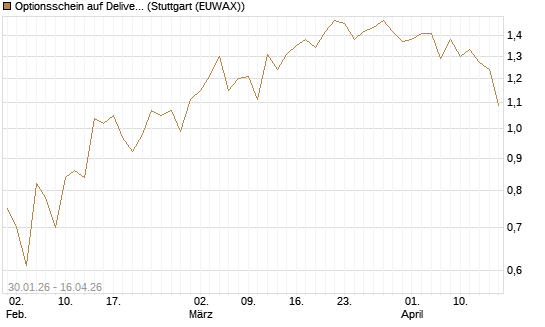 Optionsschein auf Delivery Hero [Goldman Sachs Bank Europe SE] Chart