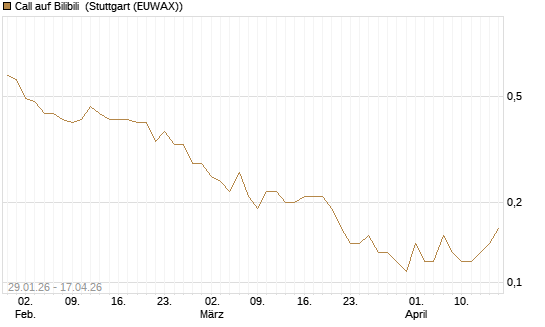 Call auf Bilibili [J.P. Morgan Structured Products B.V.] Chart