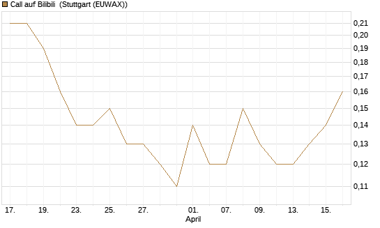 Call auf Bilibili [J.P. Morgan Structured Products B.V.] Chart