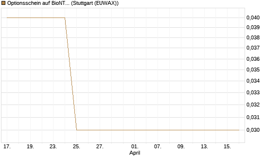 Optionsschein auf BioNTech ADR [Goldman Sachs Bank Europe SE] Chart