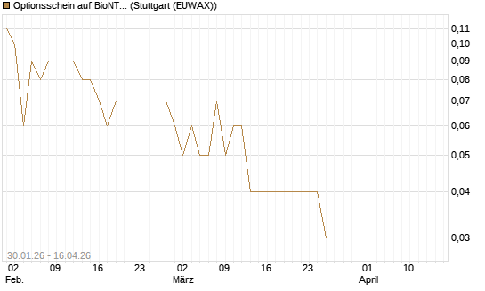Optionsschein auf BioNTech ADR [Goldman Sachs Bank Europe SE] Chart
