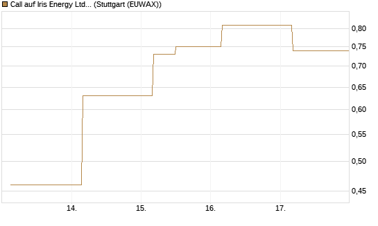 Call auf Iris Energy Ltd. [J.P. Morgan Structured Products B.V.] Chart