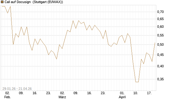 Call auf Docusign [J.P. Morgan Structured Products B.V.] Chart
