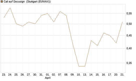 Call auf Docusign [J.P. Morgan Structured Products B.V.] Chart