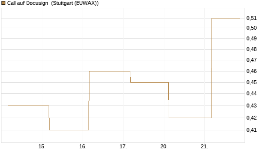Call auf Docusign [J.P. Morgan Structured Products B.V.] Chart
