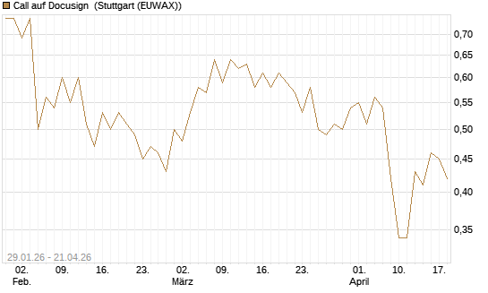 Call auf Docusign [J.P. Morgan Structured Products B.V.] Chart