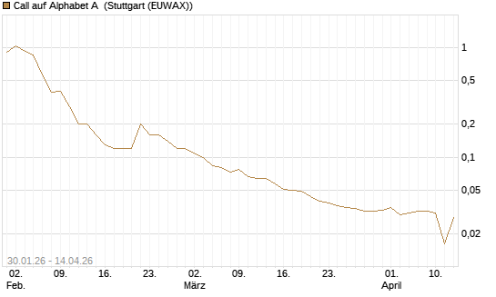 Call auf Alphabet A [UniCredit Bank GmbH] Chart