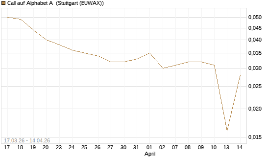 Call auf Alphabet A [UniCredit Bank GmbH] Chart