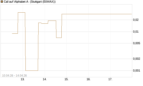 Call auf Alphabet A [UniCredit Bank GmbH] Chart