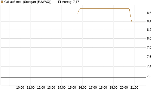 Call auf Intel [UniCredit Bank GmbH] Chart
