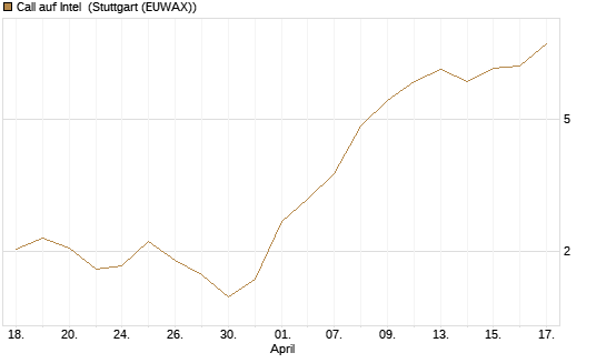 Call auf Intel [UniCredit Bank GmbH] Chart