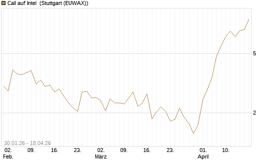 Call auf Intel [UniCredit Bank GmbH] Chart