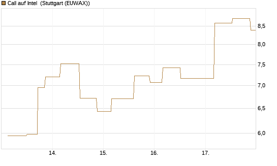 Call auf Intel [UniCredit Bank GmbH] Chart