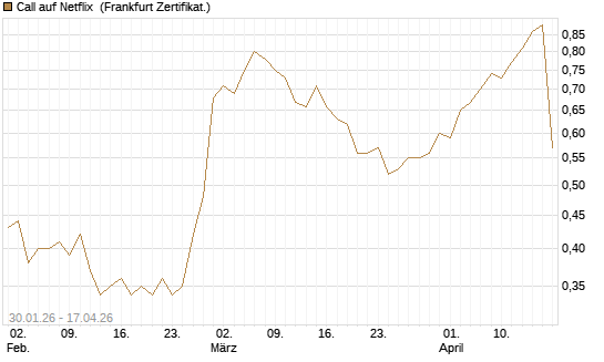 Call auf Netflix [HSBC Trinkaus & Burkhardt GmbH] Chart