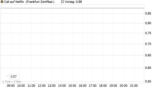 Call auf Netflix [HSBC Trinkaus & Burkhardt GmbH] Chart