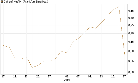 Call auf Netflix [HSBC Trinkaus & Burkhardt GmbH] Chart
