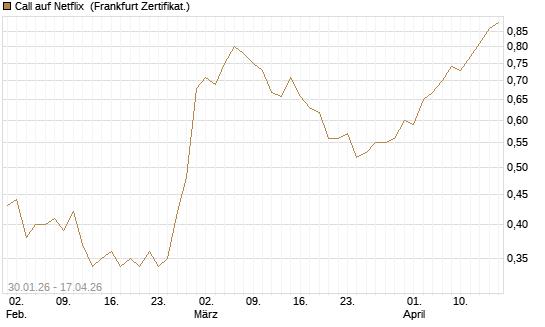 Call auf Netflix [HSBC Trinkaus & Burkhardt GmbH] Chart