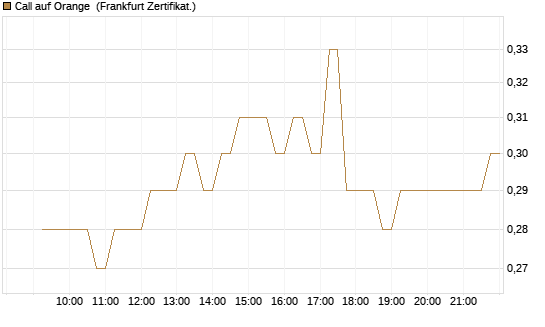 Call auf Orange [DZ BANK AG] Chart