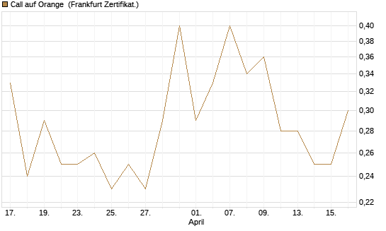 Call auf Orange [DZ BANK AG] Chart
