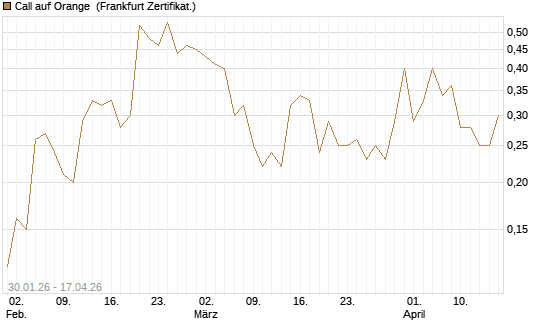 Call auf Orange [DZ BANK AG] Chart