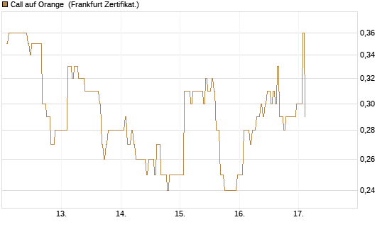 Call auf Orange [DZ BANK AG] Chart