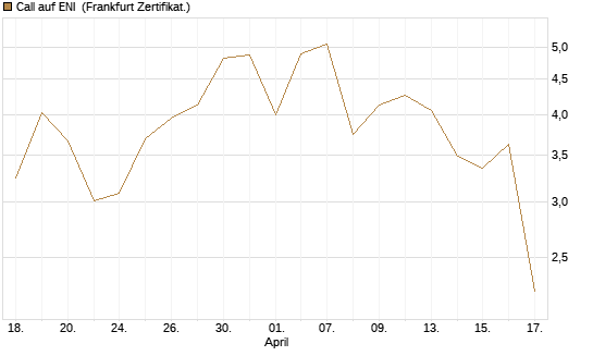 Call auf ENI [DZ BANK AG] Chart
