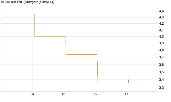 Call auf ENI [DZ BANK AG] Chart