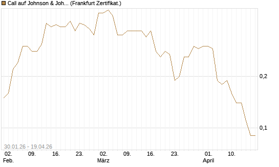 Call auf Johnson & Johnson [DZ BANK AG] Chart