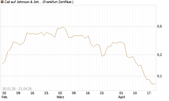 Call auf Johnson & Johnson [DZ BANK AG] Chart