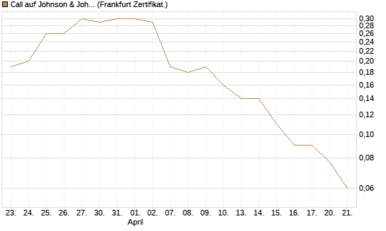 Call auf Johnson & Johnson [DZ BANK AG] Chart