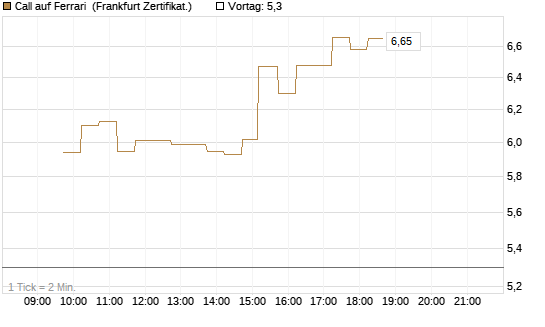 Call auf Ferrari [DZ BANK AG] Chart