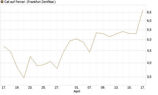 Call auf Ferrari [DZ BANK AG] Chart