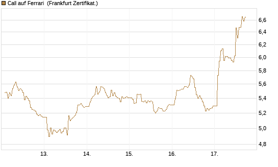 Call auf Ferrari [DZ BANK AG] Chart