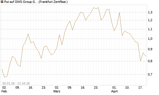 Put auf DWS Group GmbH [DZ BANK AG] Chart