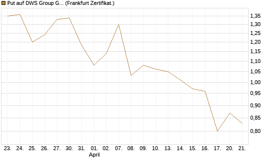 Put auf DWS Group GmbH [DZ BANK AG] Chart