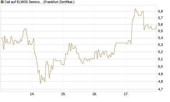 Call auf ELMOS Semiconductor [DZ BANK AG] Chart