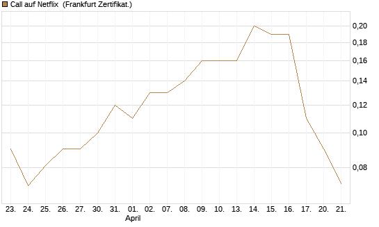 Call auf Netflix [BNP Paribas Emissions- und Handelsges.] Chart