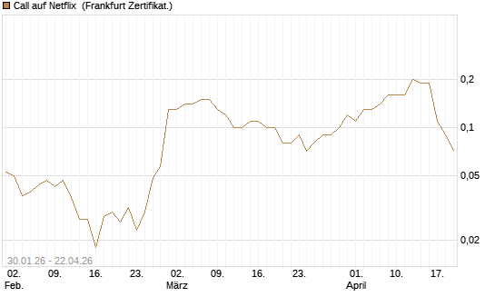 Call auf Netflix [BNP Paribas Emissions- und Handelsges.] Chart