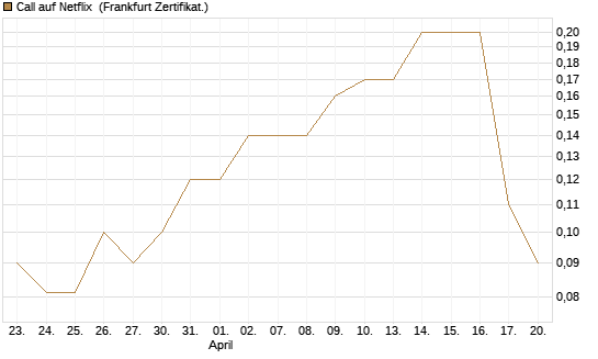 Call auf Netflix [BNP Paribas Emissions- und Handelsges.] Chart