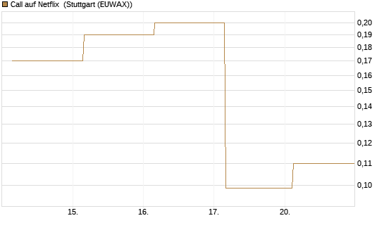 Call auf Netflix [BNP Paribas Emissions- und Handelsges.] Chart