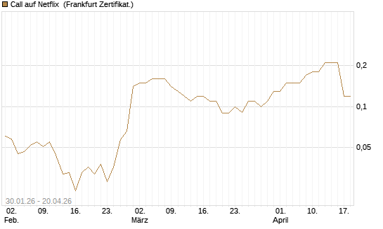 Call auf Netflix [BNP Paribas Emissions- und Handelsges.] Chart